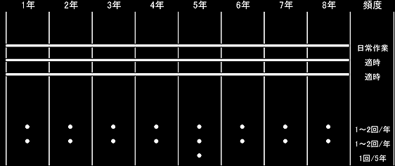 人工芝メンテナンススケジュール