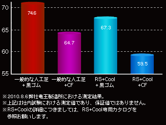 表面温度平均値（℃）