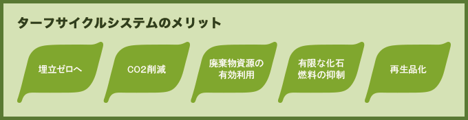 ターフサイクルシステムのメリット、埋立ゼロへ・CO2削減・廃棄物資源の有効利用・有限な化石燃料の抑制・再生品化